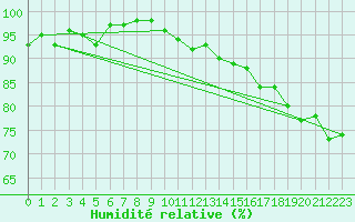 Courbe de l'humidit relative pour Guret Saint-Laurent (23)