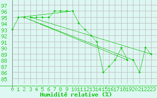 Courbe de l'humidit relative pour Almondbury (UK)
