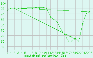 Courbe de l'humidit relative pour Recht (Be)