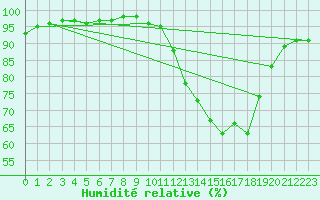 Courbe de l'humidit relative pour Rochefort Saint-Agnant (17)