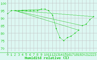 Courbe de l'humidit relative pour Besn (44)