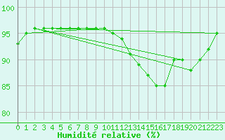 Courbe de l'humidit relative pour Leucate (11)