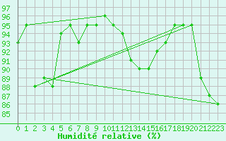 Courbe de l'humidit relative pour Kiel-Holtenau
