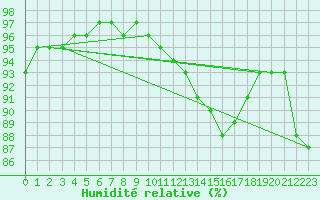 Courbe de l'humidit relative pour Florennes (Be)
