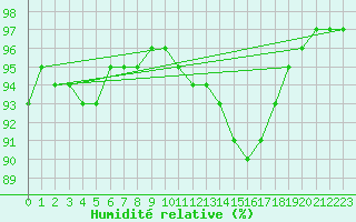 Courbe de l'humidit relative pour Saint-Amans (48)