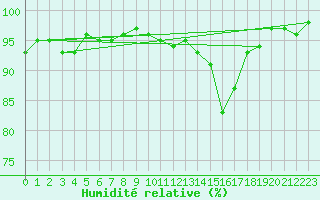 Courbe de l'humidit relative pour Aix-en-Provence (13)