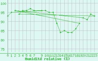 Courbe de l'humidit relative pour Vias (34)