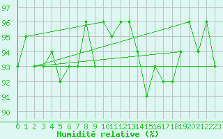 Courbe de l'humidit relative pour Mirebeau (86)