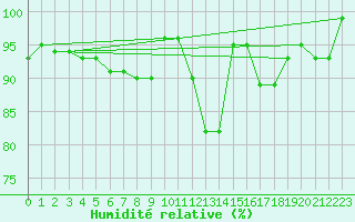 Courbe de l'humidit relative pour Trier-Petrisberg