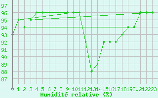 Courbe de l'humidit relative pour Orlans (45)