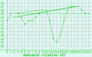 Courbe de l'humidit relative pour Evreux (27)