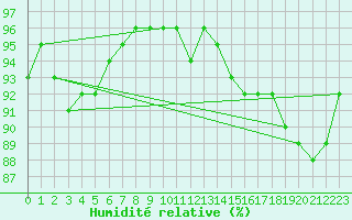 Courbe de l'humidit relative pour Beauvais (60)