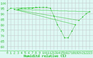 Courbe de l'humidit relative pour Bridel (Lu)