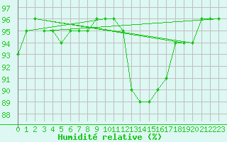 Courbe de l'humidit relative pour Muirancourt (60)