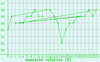 Courbe de l'humidit relative pour Saint-Julien-en-Quint (26)