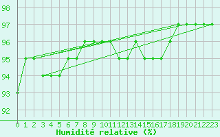 Courbe de l'humidit relative pour Bridel (Lu)