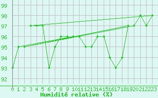 Courbe de l'humidit relative pour Teuschnitz