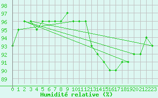Courbe de l'humidit relative pour Trelly (50)