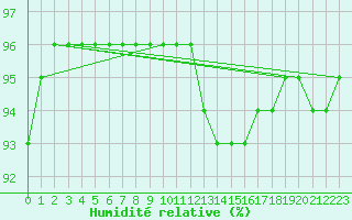 Courbe de l'humidit relative pour Dijon / Longvic (21)