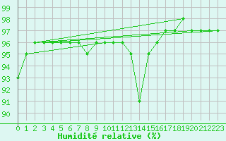 Courbe de l'humidit relative pour Sherkin Island