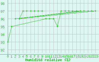 Courbe de l'humidit relative pour Besn (44)