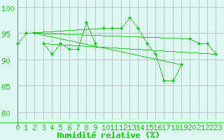 Courbe de l'humidit relative pour Bannay (18)