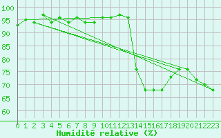 Courbe de l'humidit relative pour Pertuis - Grand Cros (84)