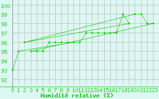 Courbe de l'humidit relative pour Ylinenjaervi