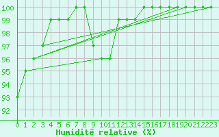 Courbe de l'humidit relative pour Kankaanpaa Niinisalo