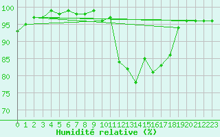 Courbe de l'humidit relative pour Aberporth