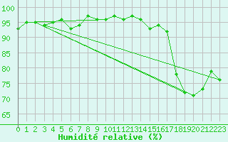 Courbe de l'humidit relative pour Saint-Georges-d'Oleron (17)