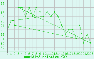 Courbe de l'humidit relative pour Napf (Sw)