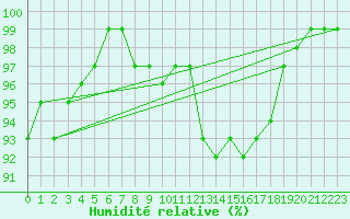 Courbe de l'humidit relative pour Akakoca
