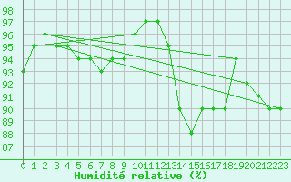 Courbe de l'humidit relative pour Melle (Be)