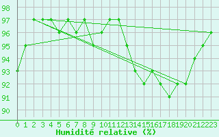 Courbe de l'humidit relative pour Spa - La Sauvenire (Be)