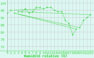 Courbe de l'humidit relative pour Saint-Philbert-de-Grand-Lieu (44)