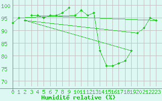 Courbe de l'humidit relative pour Gurande (44)