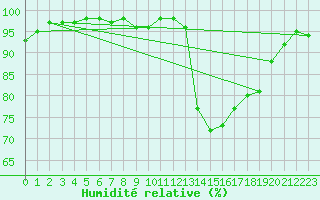 Courbe de l'humidit relative pour Lamballe (22)