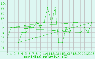 Courbe de l'humidit relative pour Bulson (08)