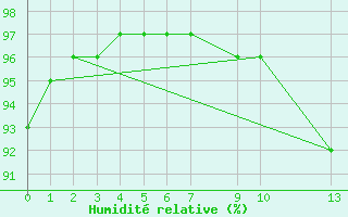 Courbe de l'humidit relative pour Hermanus