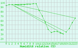 Courbe de l'humidit relative pour Dax (40)