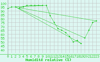 Courbe de l'humidit relative pour Chlons-en-Champagne (51)