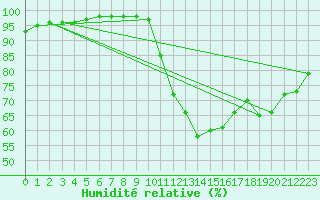 Courbe de l'humidit relative pour Marquise (62)