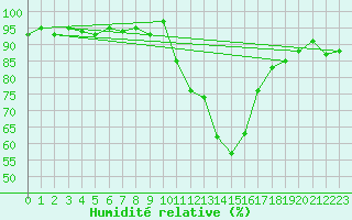 Courbe de l'humidit relative pour Gap-Sud (05)