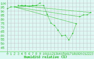 Courbe de l'humidit relative pour Ruffiac (47)