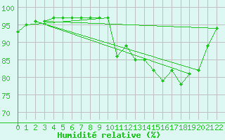 Courbe de l'humidit relative pour Onkerzele - Geraardsbergen (Be)
