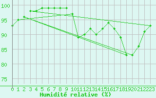 Courbe de l'humidit relative pour Calais / Marck (62)