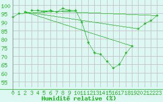 Courbe de l'humidit relative pour Le Bourget (93)