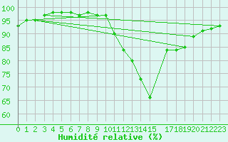 Courbe de l'humidit relative pour O Carballio