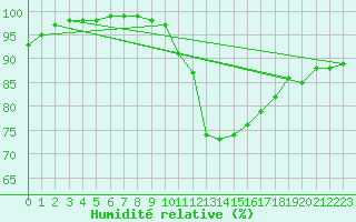 Courbe de l'humidit relative pour Toroe
